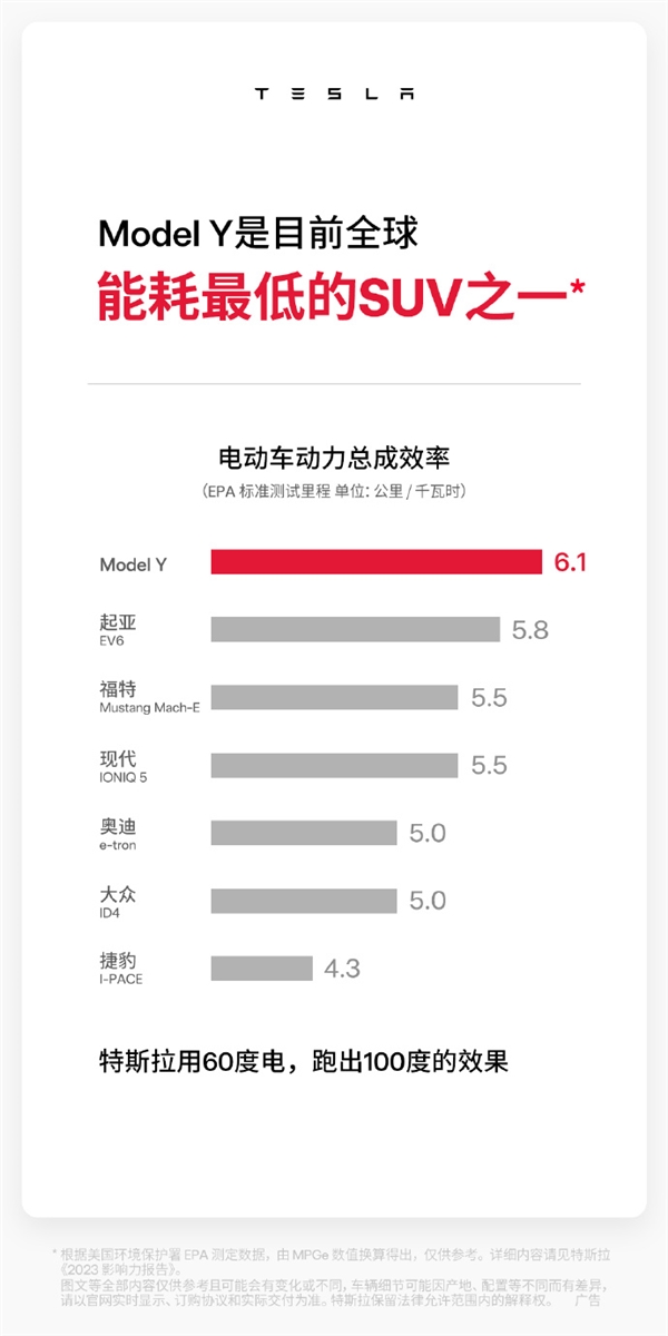 60度电池跑出100度续航！特斯拉电耗水平全球第一 雷军承认小米需要3-5年学习 第2张