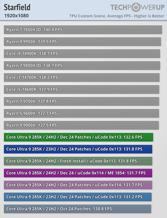 酷睿Ultra 200S最新补丁对比：性能还是挺惊喜的！ 第16张