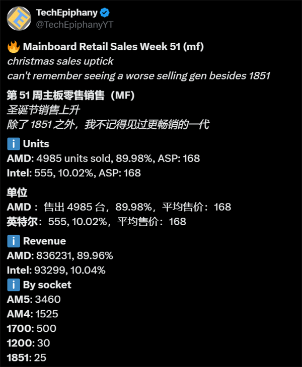 AMD主板德国销量碾压Intel！份额占比高达90% 第2张