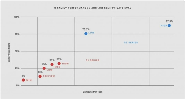 OpenAI o3突然发布！傅盛：击败99.9%的程序员 程序员不存在了 第2张