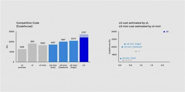 OpenAI o3突然发布！傅盛：击败99.9%的程序员 程序员不存在了 第3张