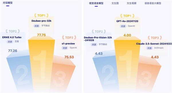 智源最新评测：豆包视觉理解模型排名全球第二