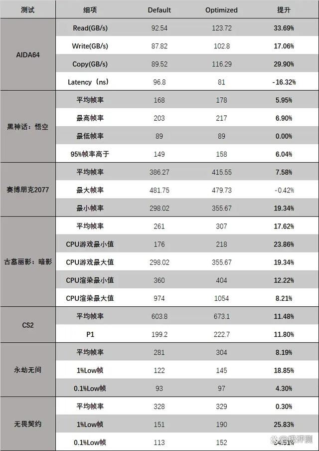 酷睿Ultra 200S系列处理器优化指南:游戏性能提升明显 第19张