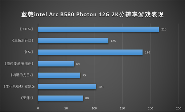 ARC B系列新品发售 蓝戟B580 PHOTON强势来袭 第7张