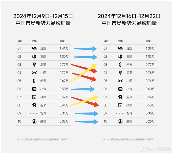 新势力周销量榜单出炉：前十名华为系独占两席 第3张