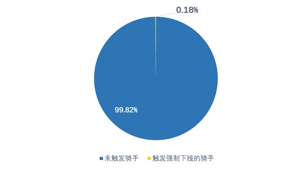 过度跑单将被强制下线！美团披露试运行数据：骑手日均跑单5-6小时 第2张