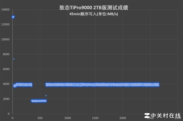 致态TiPro9000固态硬盘上手：满血PCIe 5.0破局者 第14张