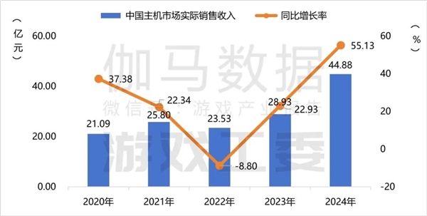 年收入44.88亿元！《黑神话：悟空》带动主机市场爆发式增长