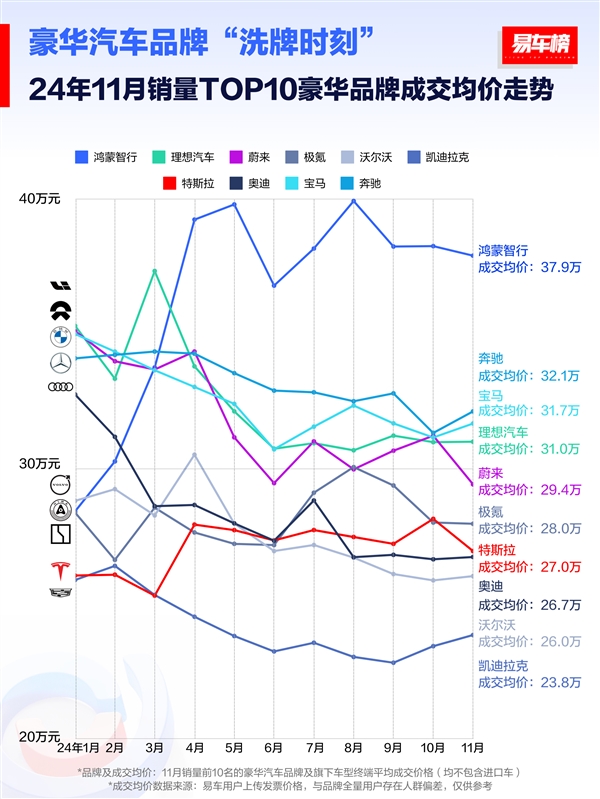 11月汽车品牌成交均价榜单：鸿蒙智行37.9万元排第一 断档式领先BBA 第2张