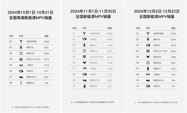 新能源MPV市场变天！全新岚图梦想家连续2月蝉联销冠 12月有望破万辆大关 第2张