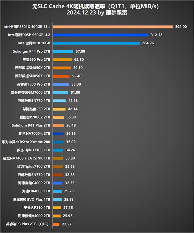 9张固态硬盘天梯图! 2024年25款固态硬盘SSD测评总结 第9张