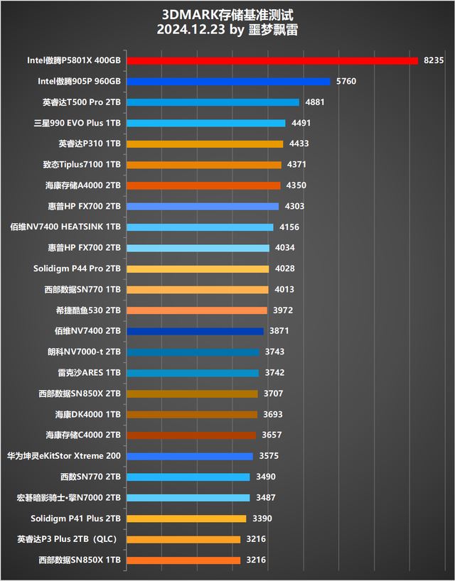 9张固态硬盘天梯图! 2024年25款固态硬盘SSD测评总结 第14张