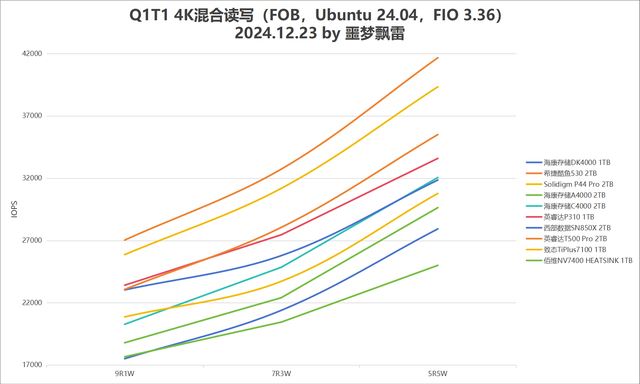 9张固态硬盘天梯图! 2024年25款固态硬盘SSD测评总结 第18张