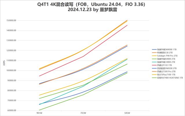 9张固态硬盘天梯图! 2024年25款固态硬盘SSD测评总结 第21张