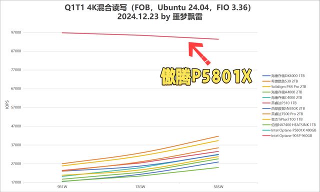 9张固态硬盘天梯图! 2024年25款固态硬盘SSD测评总结 第19张