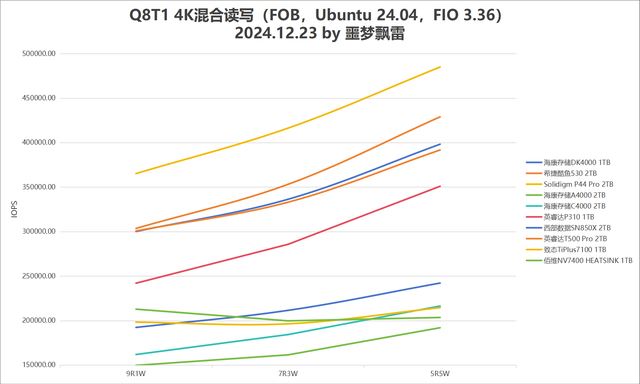 9张固态硬盘天梯图! 2024年25款固态硬盘SSD测评总结 第22张