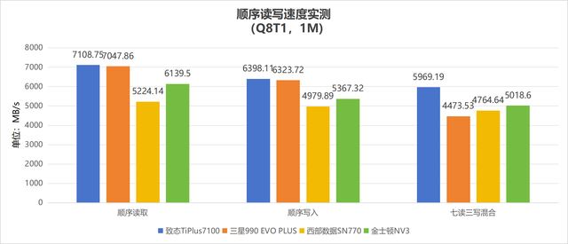 4款热门无缓固态硬盘推荐 致态/三星/西部数据/金士顿ssd对比测评 第24张