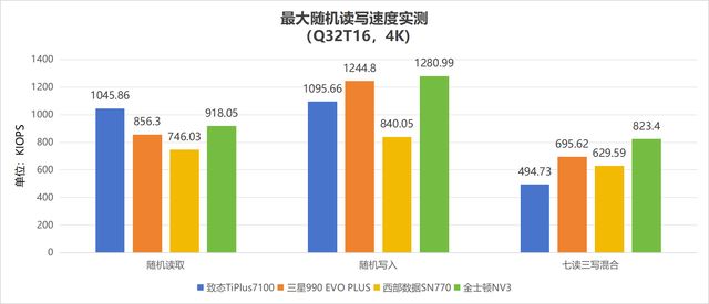 4款热门无缓固态硬盘推荐 致态/三星/西部数据/金士顿ssd对比测评 第25张