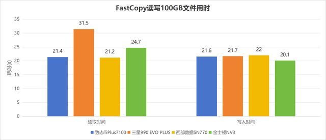 4款热门无缓固态硬盘推荐 致态/三星/西部数据/金士顿ssd对比测评 第33张