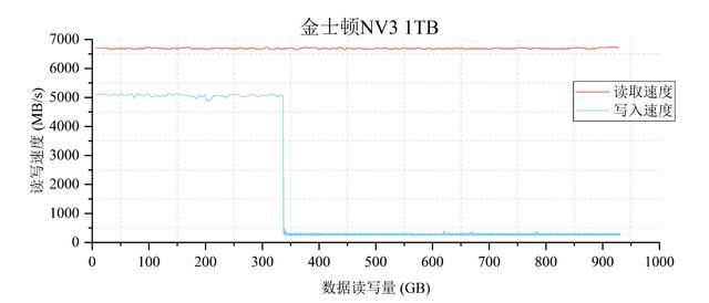 4款热门无缓固态硬盘推荐 致态/三星/西部数据/金士顿ssd对比测评 第49张