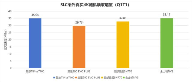 4款热门无缓固态硬盘推荐 致态/三星/西部数据/金士顿ssd对比测评 第53张