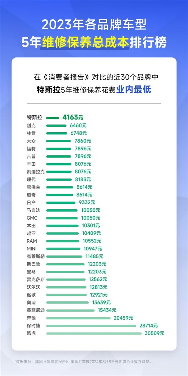 电动汽车维修贵吗 我们明码标价！陶琳：特斯拉5年使用成本比同级别油车便宜60% 第2张