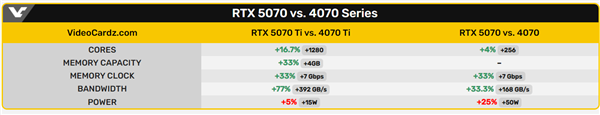 NVIDIA RTX 5070/Ti完整规格曝光！RTX 5070维持12GB显存 第2张