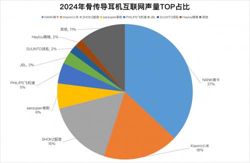 骨传导耳机行业分水岭渐显 体验提质升级成为占领市场的第一动力