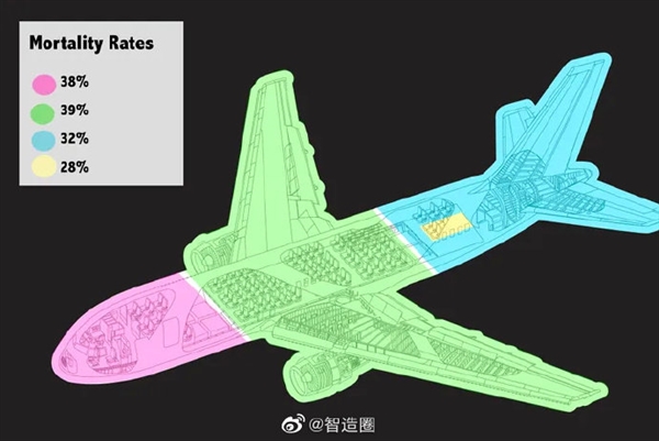 飞机上哪个座位最安全：后排中间 第3张