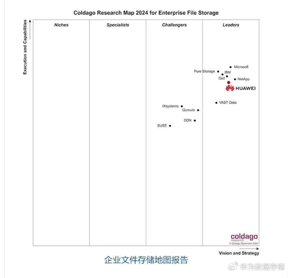 华为数据存储拿下国内双榜第一：比肩IBM、微软 第2张