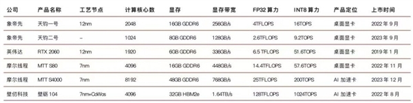 “中国英伟达”猝死于2024 第3张