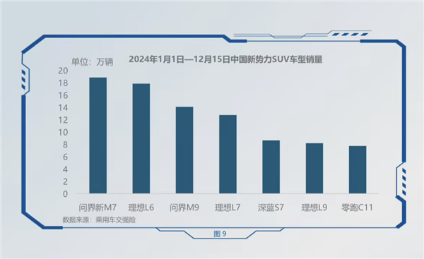 中汽研发布中大型SUV行业报告：问界前三占两个