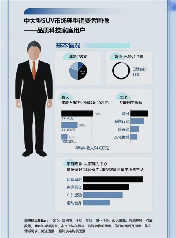 中汽研发布中大型SUV行业报告：问界前三占两个 第3张