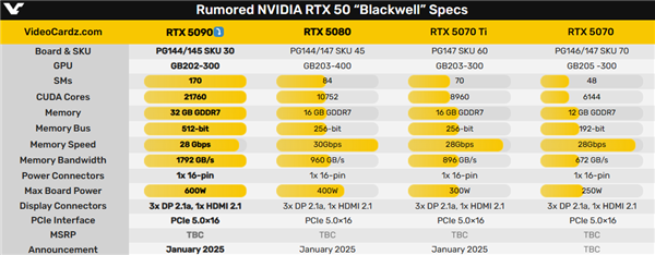 RTX 5090 GB202 GPU芯片首次现身：744平方毫米史上第二大 第3张