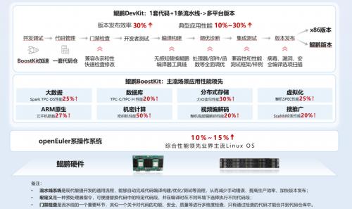 《鲲鹏原生开发技术白皮书》发布 携更多伙伴迈入原生开发新时代 第2张