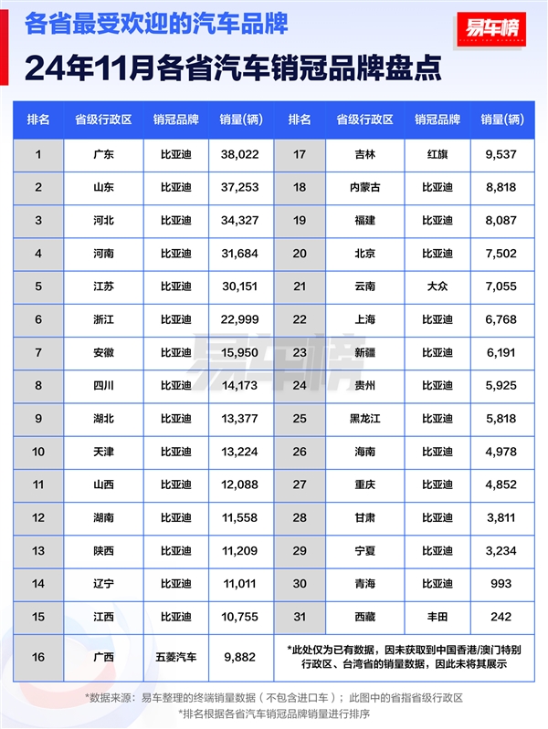 11月各省汽车销冠品牌盘点：比亚迪封神 独占27省销冠