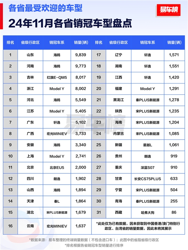 11月各省汽车销冠品牌盘点：比亚迪封神 独占27省销冠 第2张