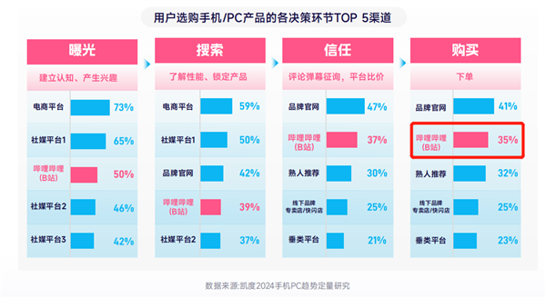 AI浪潮下 手机PC品牌新品发布100%选择B站 第5张