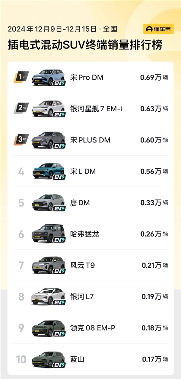 迎战吉利星舰7 EM-i：比亚迪宋Pro DM-i限时仅9.98万起 第5张