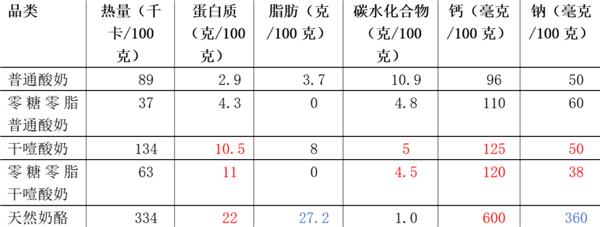 吃一口噎得脖子抻出二里地！这种酸奶最近爆火：2类人食用要注意 第4张