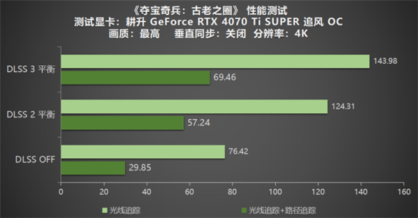 《夺宝奇兵：古老之圈》测评！耕升 RTX 40 系列+路径追踪带来沉浸体验 第17张