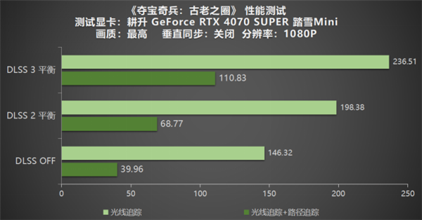 《夺宝奇兵：古老之圈》测评！耕升 RTX 40 系列+路径追踪带来沉浸体验 第18张