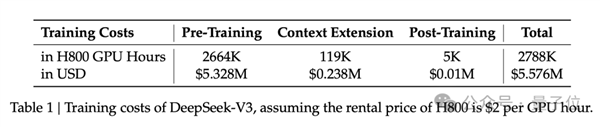 国产AI大模型之光DeepSeek把AI大佬全炸出来了！6710亿参数训练只需1/10算力 第22张