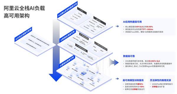  阿里云发布全栈AI负载高可用 与用户共建AI时代云上IT新治理