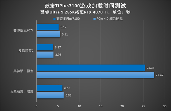 游戏体验满分！致态TiPlus7100游戏性能实测 第4张