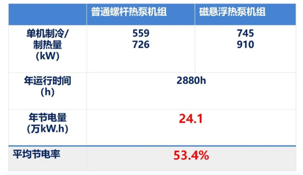 节电率53%！国内首台自主研发磁悬浮地源热泵机组投运 第2张