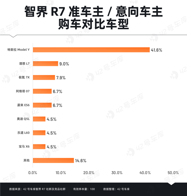 智界R7车主调研报告出炉：“华为”成金字招牌 第6张