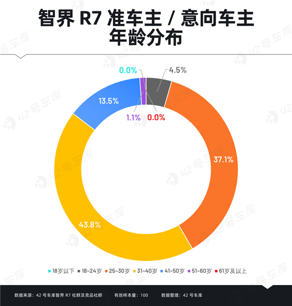 智界R7车主调研报告出炉：“华为”成金字招牌 第2张