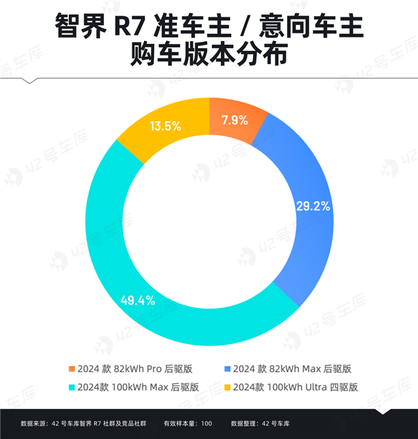 智界R7车主调研报告出炉：“华为”成金字招牌 第5张