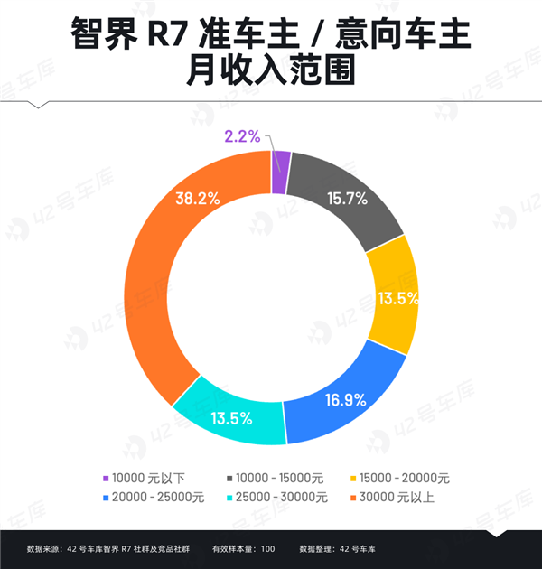 智界R7车主调研报告出炉：“华为”成金字招牌 第3张